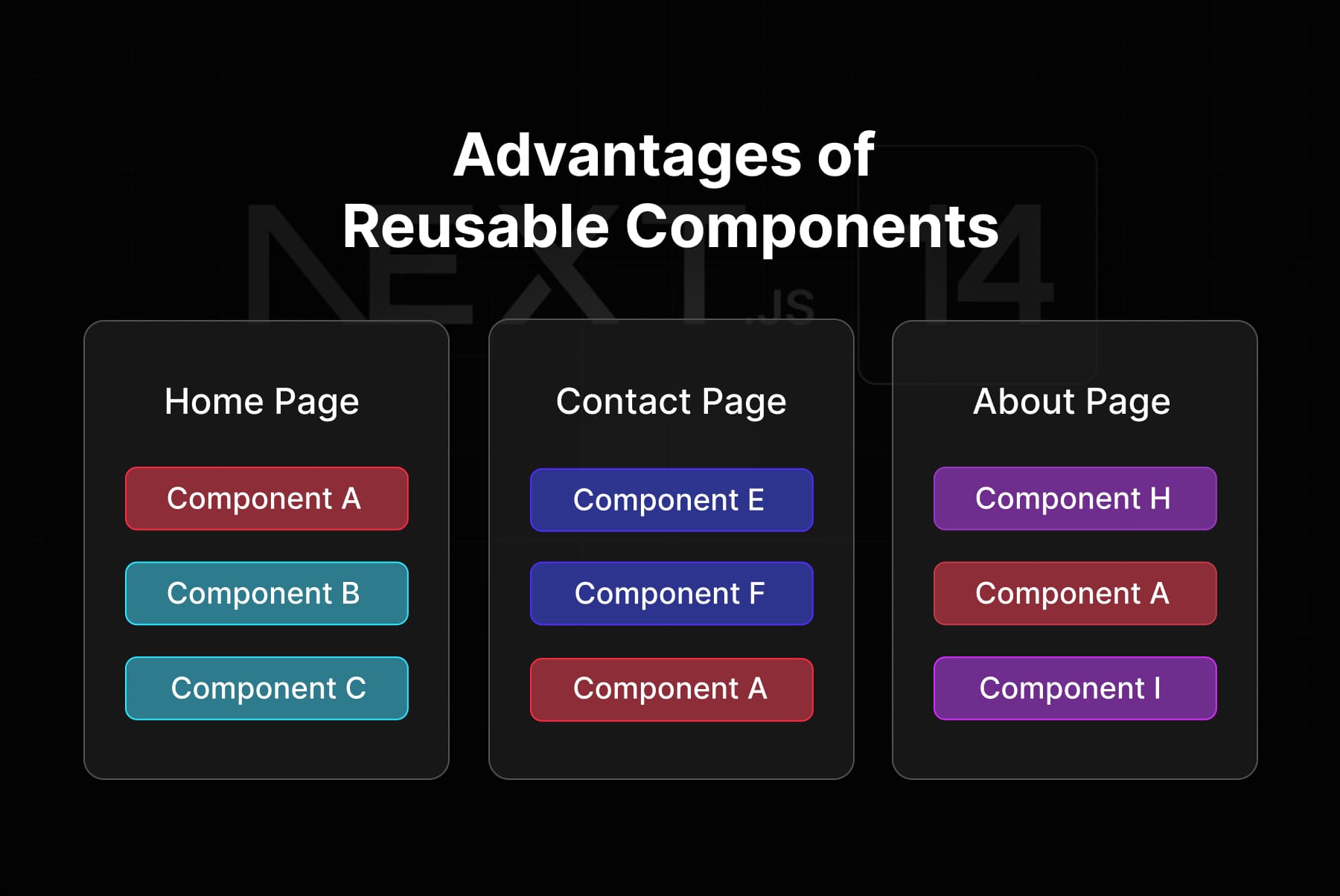 Advantages of Creating Reusable Components